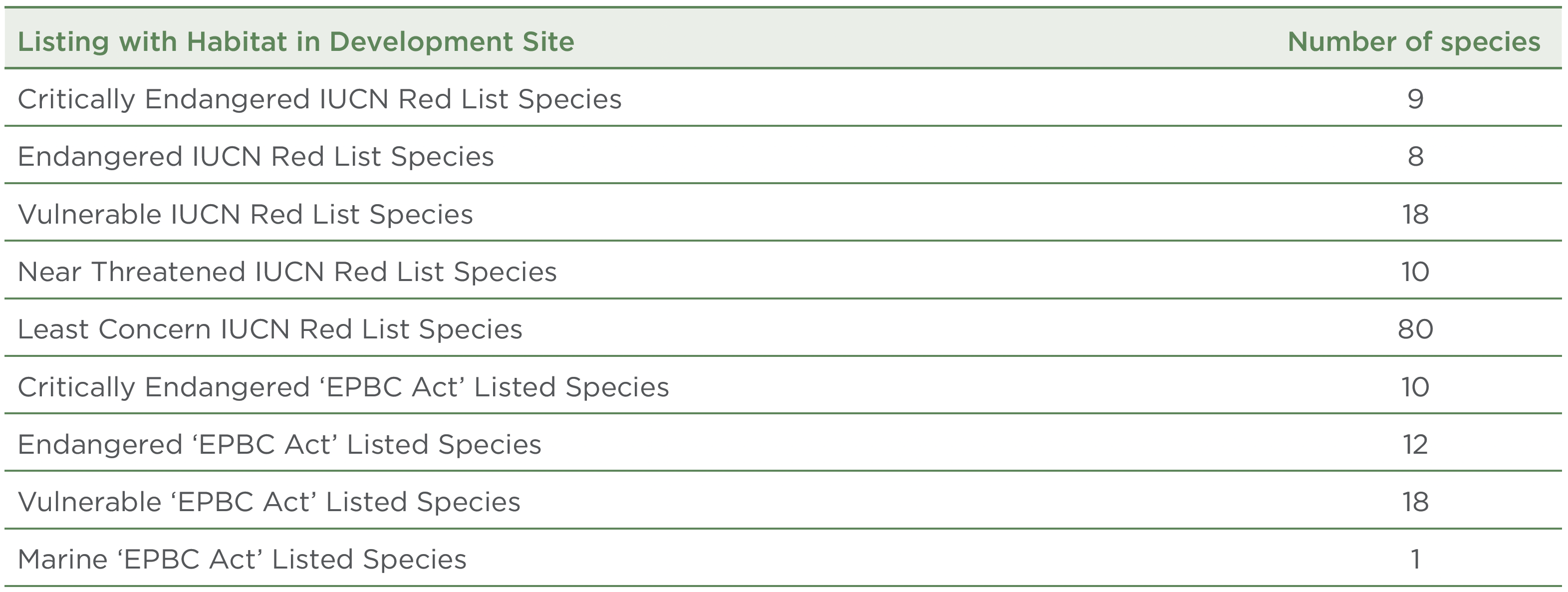 Listing with Habitat in Development Site
