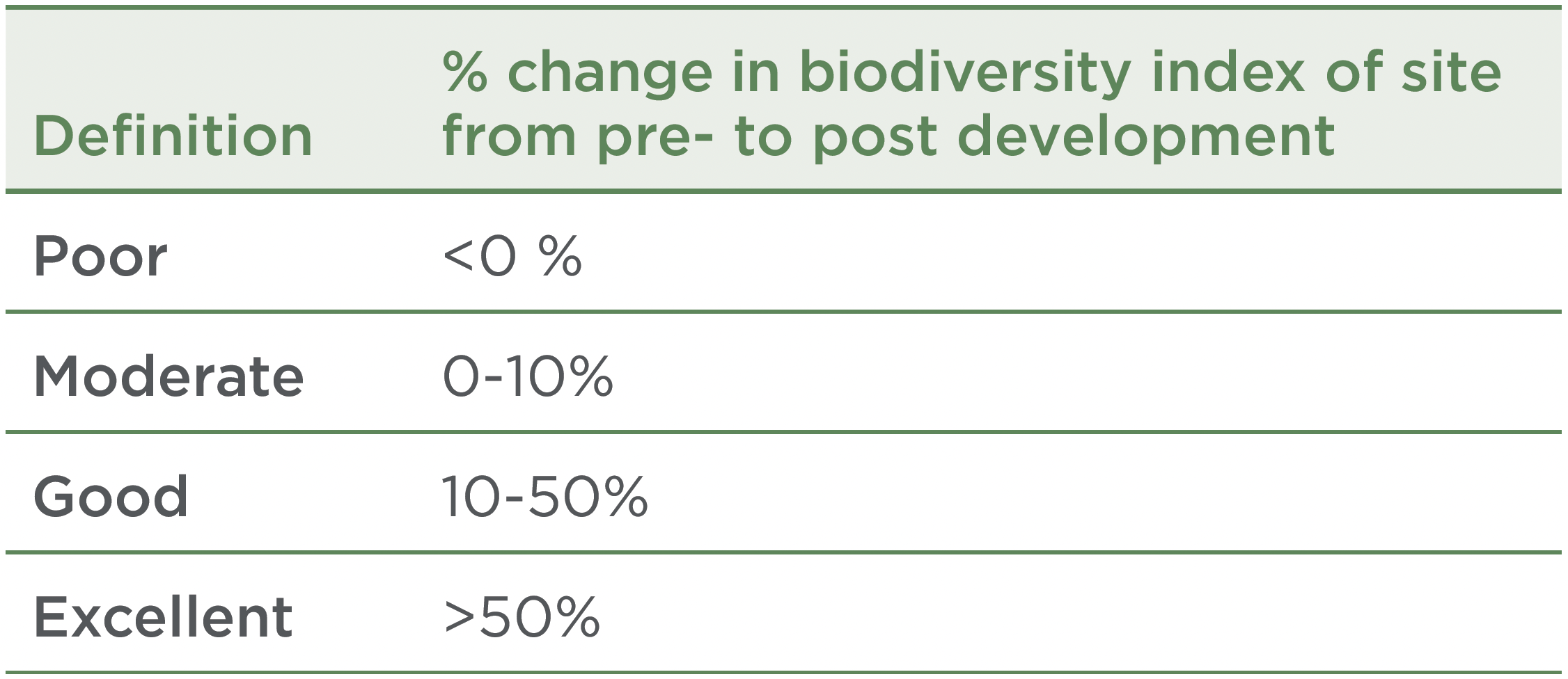 Change in biodiversity